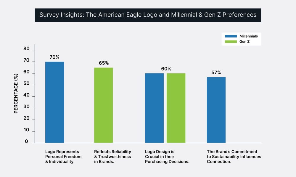 Insights into how Millennials and Gen Z view the American Eagle logo